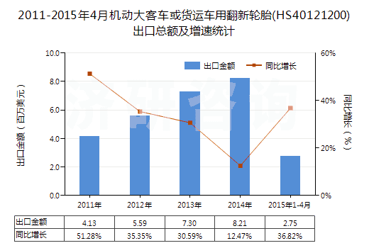 2011-2015年4月機(jī)動大客車或貨運(yùn)車用翻新輪胎(HS40121200)出口總額及增速統(tǒng)計(jì)